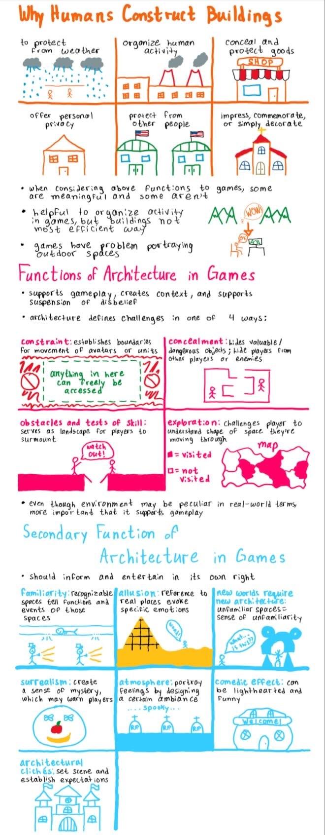 Sketchnote: Role of Architecture – The Mechanics of Magic