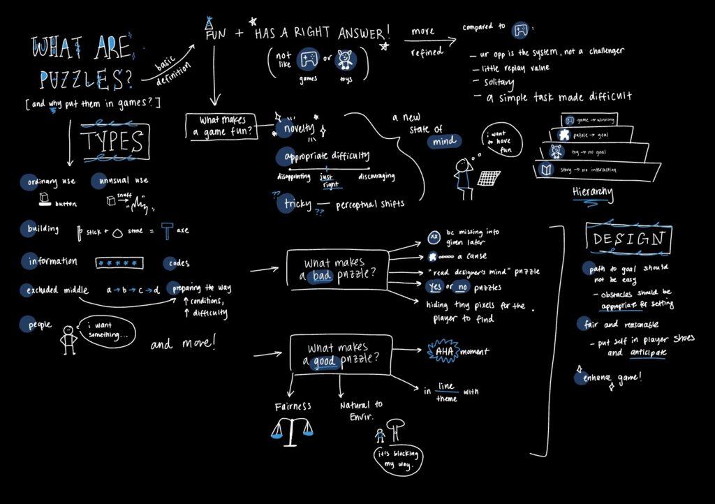 (AW) Sketchnote: Puzzles in Games, Puzzles as Games – The Mechanics of ...