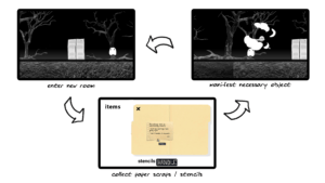 A diagram of a loop between three images. The leftmost image is of the ghost entering the room, the bottommost image is of the ghost collecting paper scrapes and stencils for manifestation, and the rightmost image is of the ghost actually manifesting the desired objects for NPCs.
