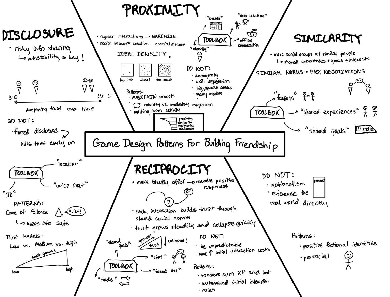 Sketchnote: Game Design Patterns for Building Friendships – The ...
