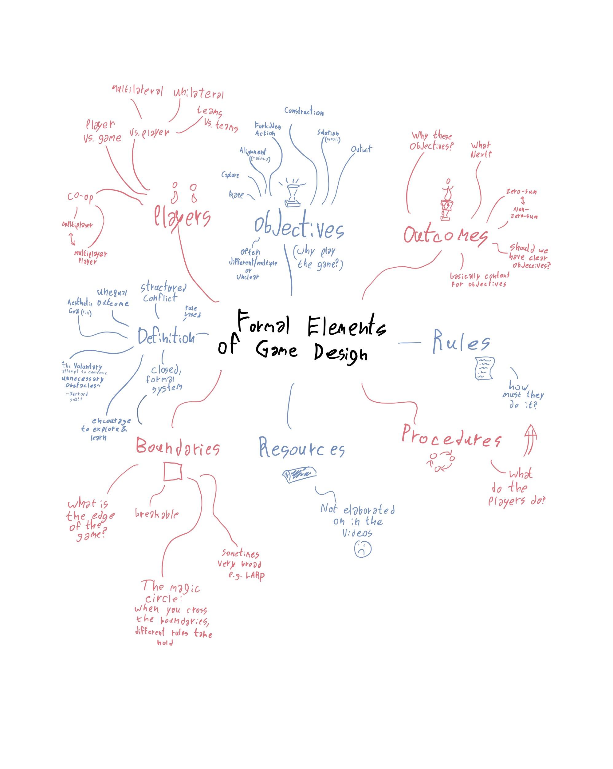 A mind map of the formal elements of game design