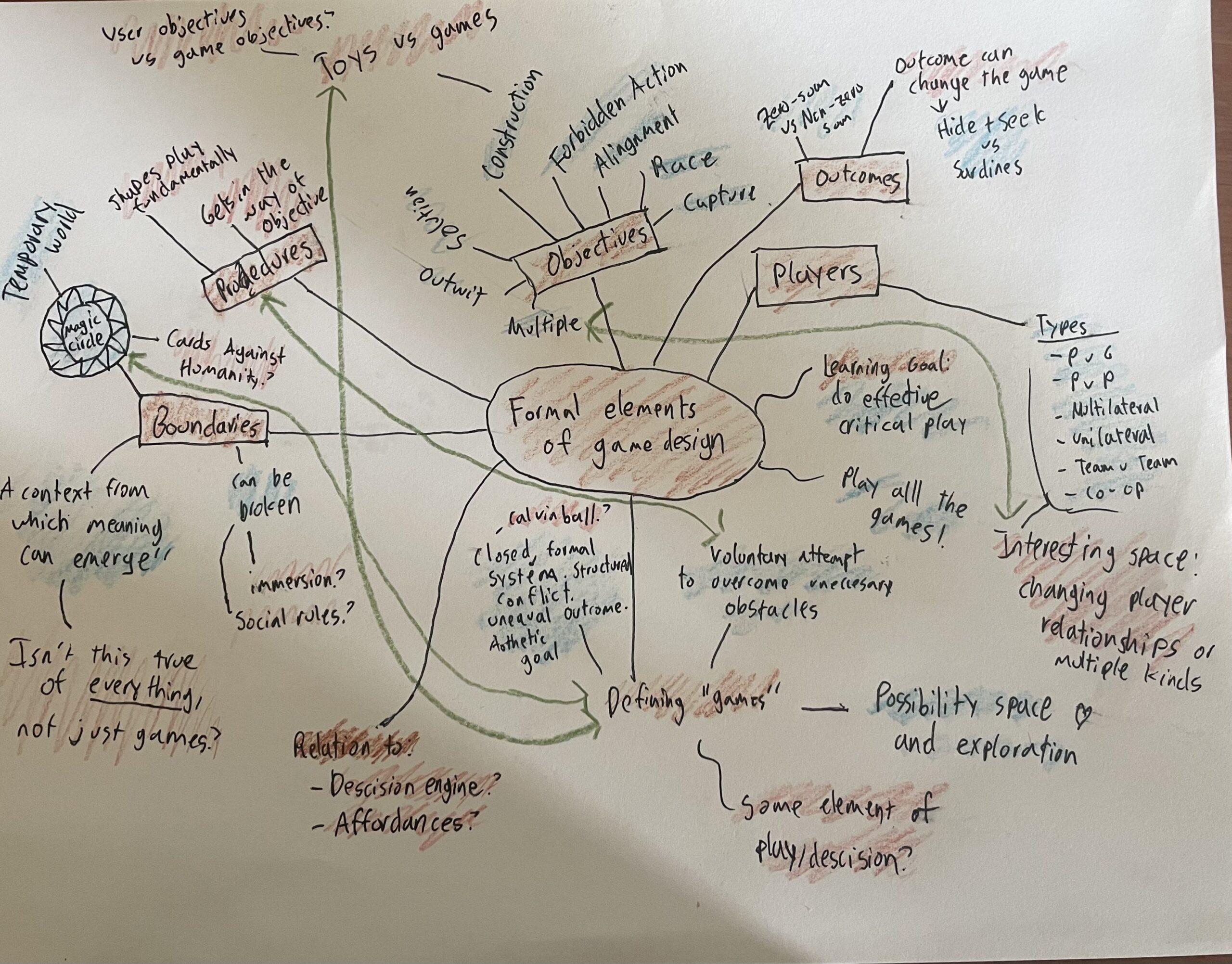 Mind map of the formal elements of game design (Inaccessible)