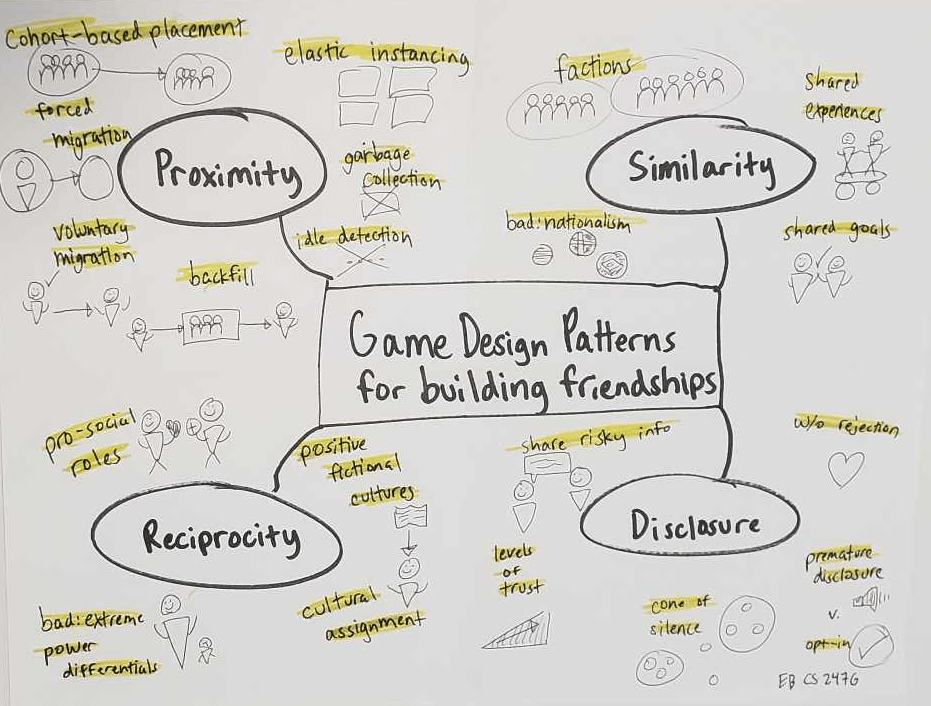 EB's sketchnote for Sketchnote: Game Design Patterns for Building Friendships. It focuses on Proximity, Similarity, Reciprocity, and Disclosure