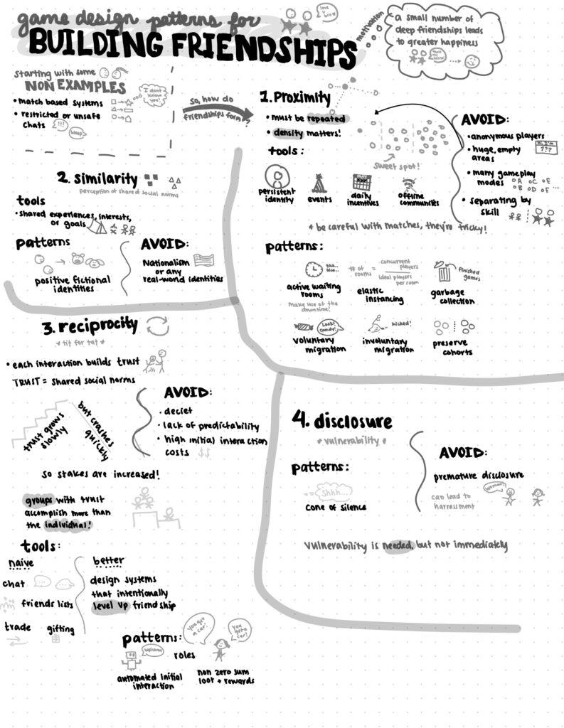 Sketchnote of notes from Daniel Cook's talk on designing games for building friendships