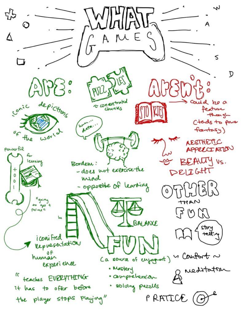 sketchnote with what games are and are not