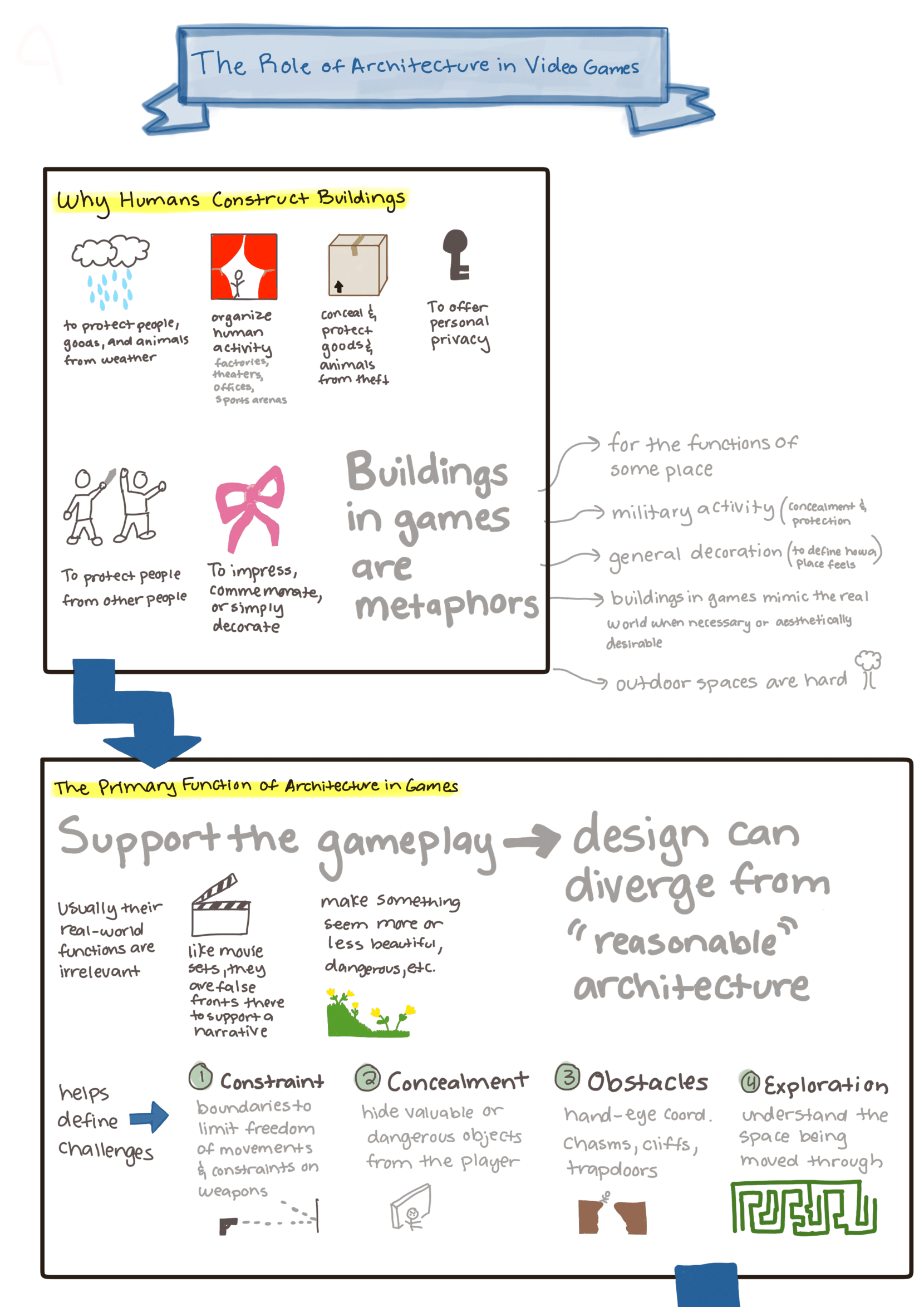Sketchnote: The role of architecture in video games – The Mechanics of ...