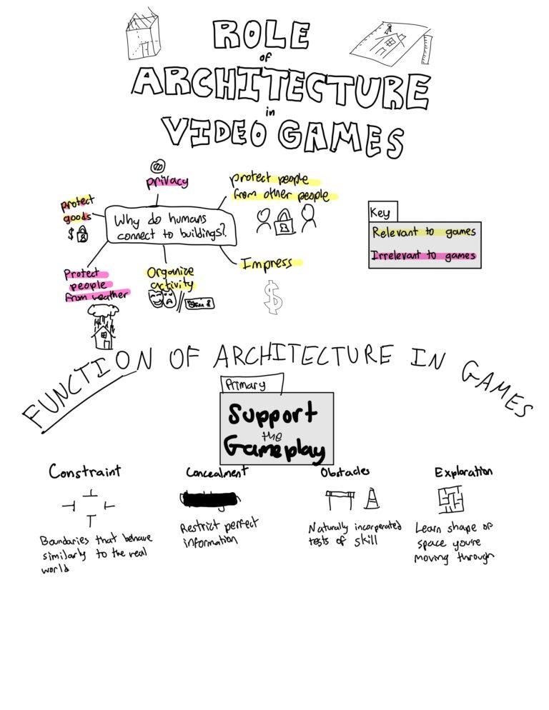 Role of Architecture in Video Games Sketchnote – The Mechanics of Magic