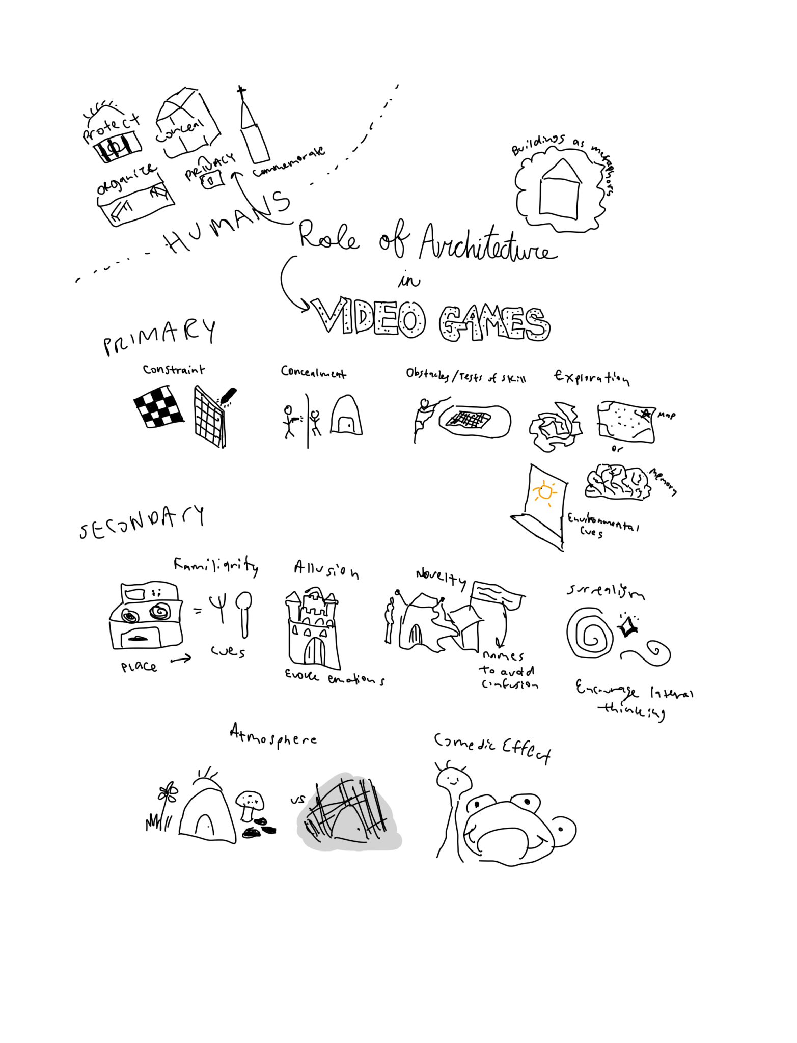 Sketchnote: The Role of Architecture in Videogames – The Mechanics of Magic