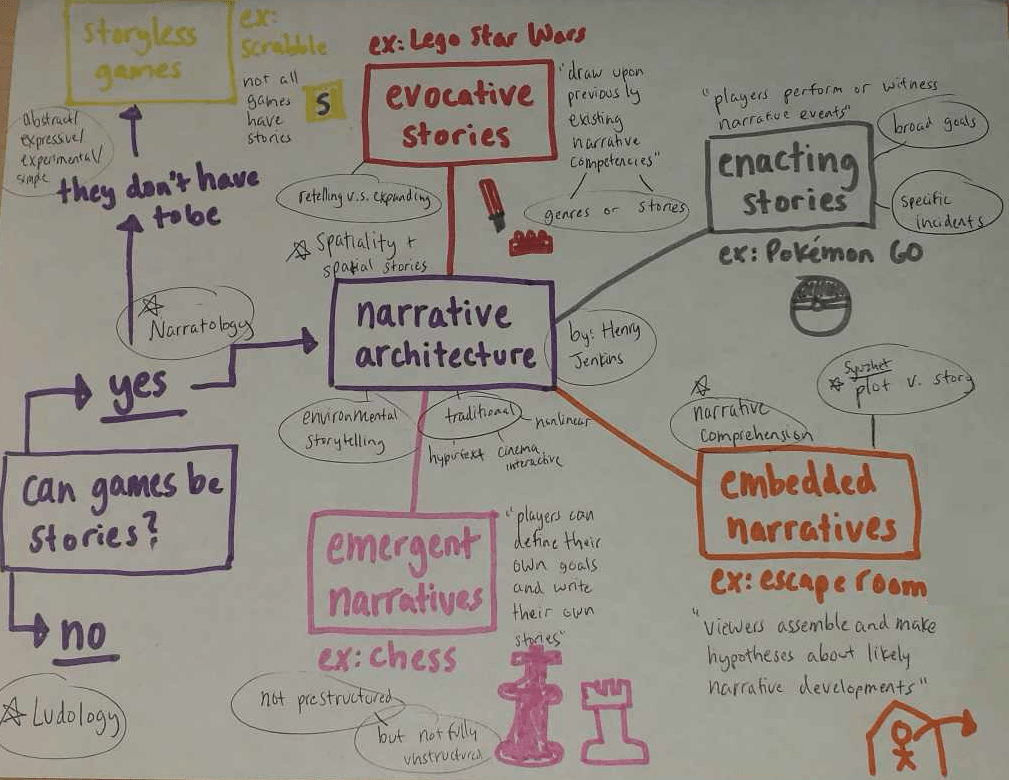 EB's narrative architecture mindmap.