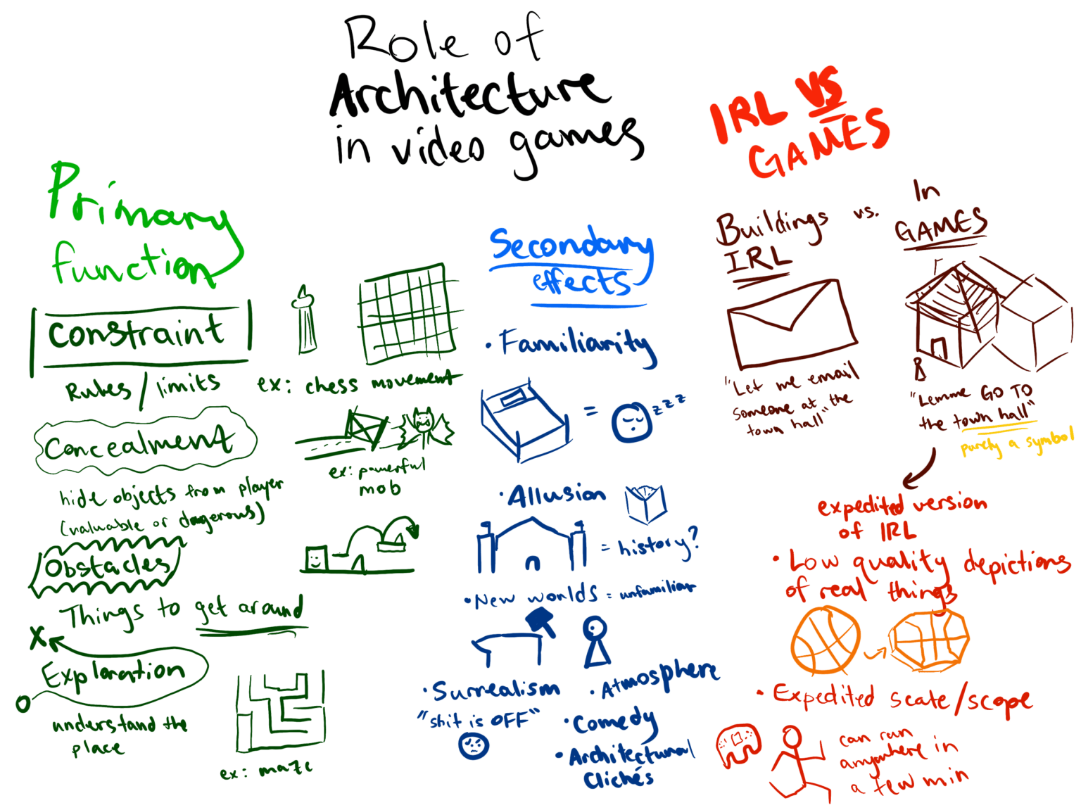 Sketchnote – Role of Architecture in Video Games – The Mechanics of Magic