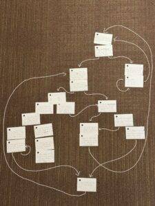 About 20 white index cards with writing in groups of twos and threes. A dozen arrows connect the groups of cards in an interconnected, looping web.