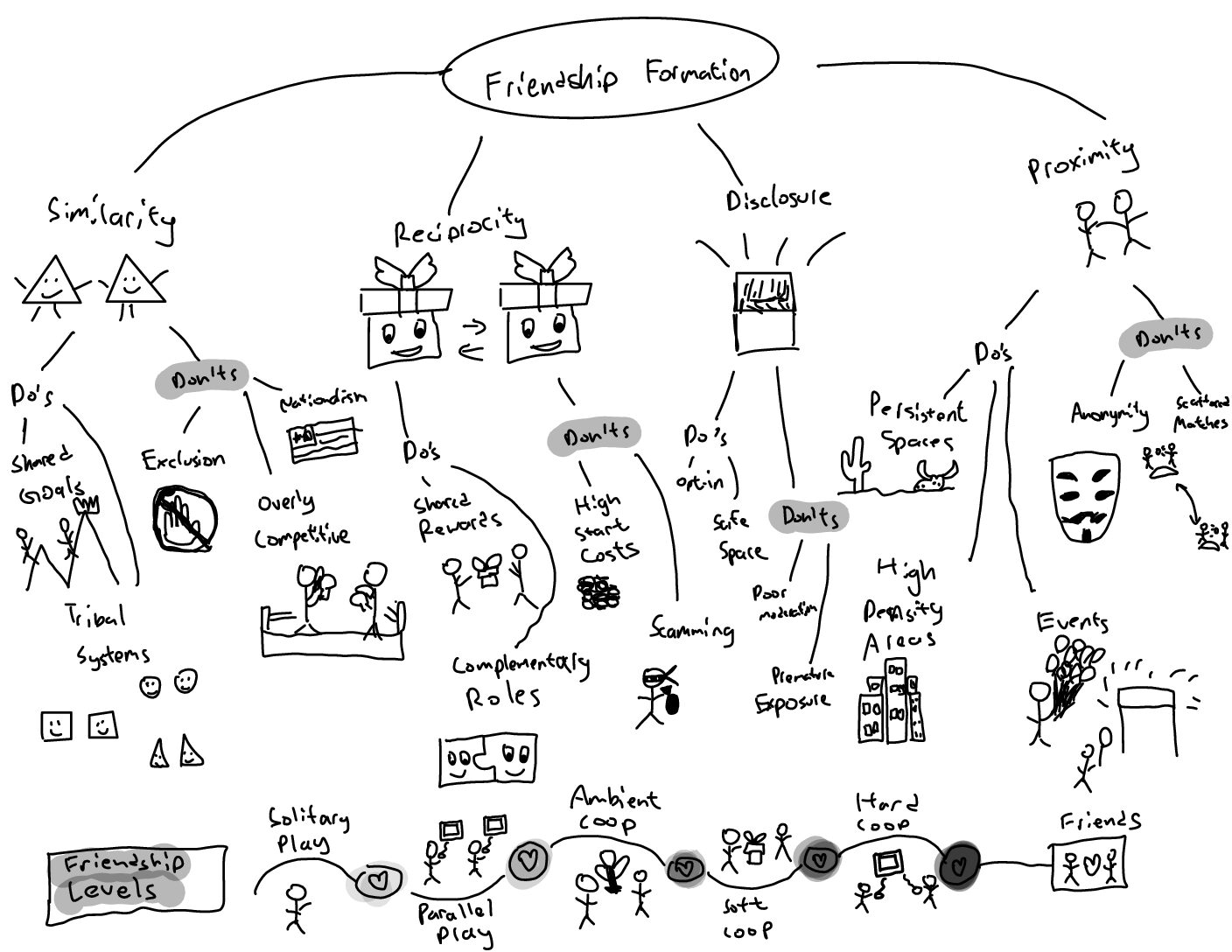 Sketchnote: Game Design Patterns for Building Friendships – The ...