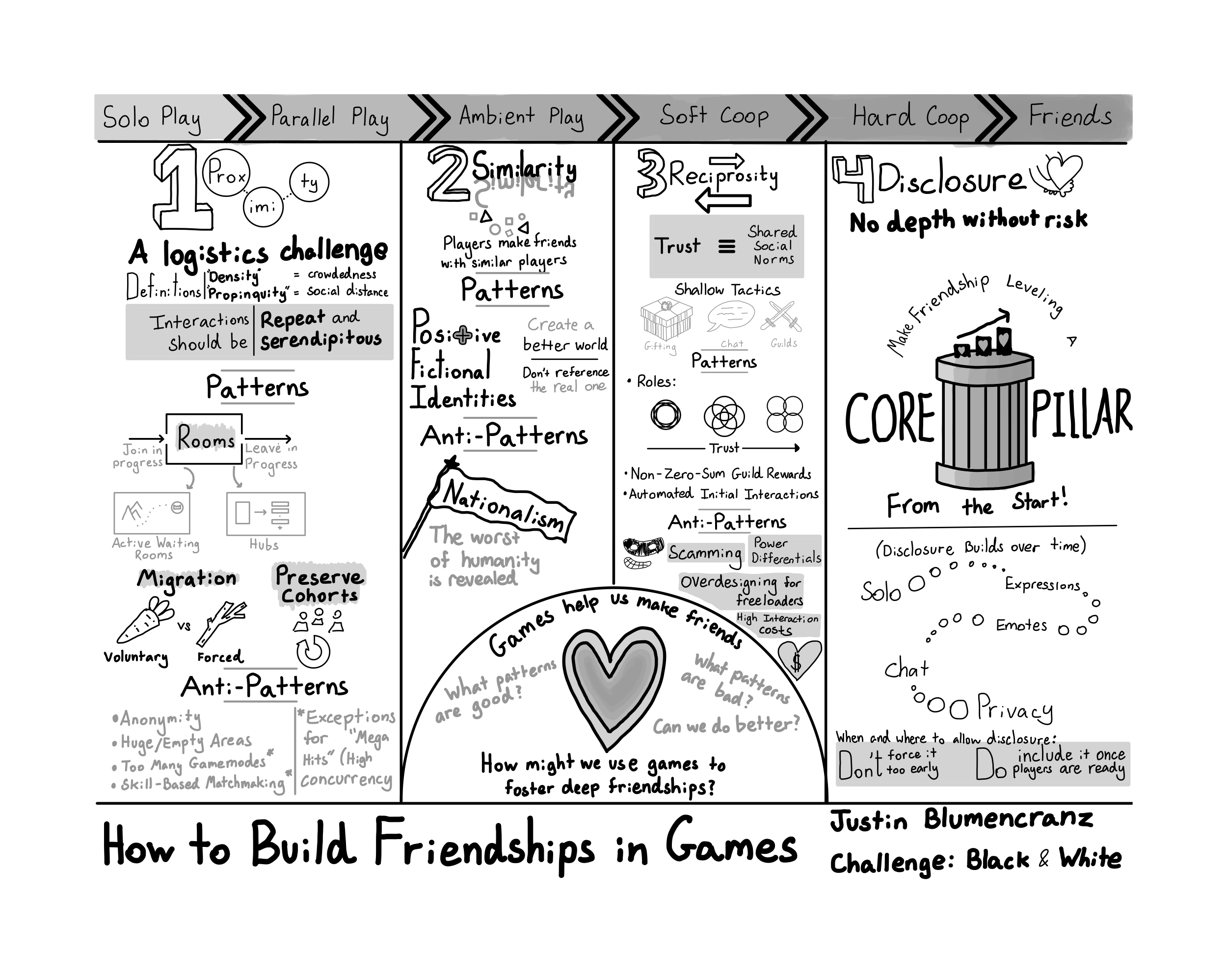 Sketchnote: Game Design Patterns for Building Friendships – Justin ...