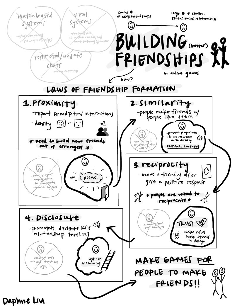 Sketchnote: Game Design Patterns for Building Friendships – Daphne ...