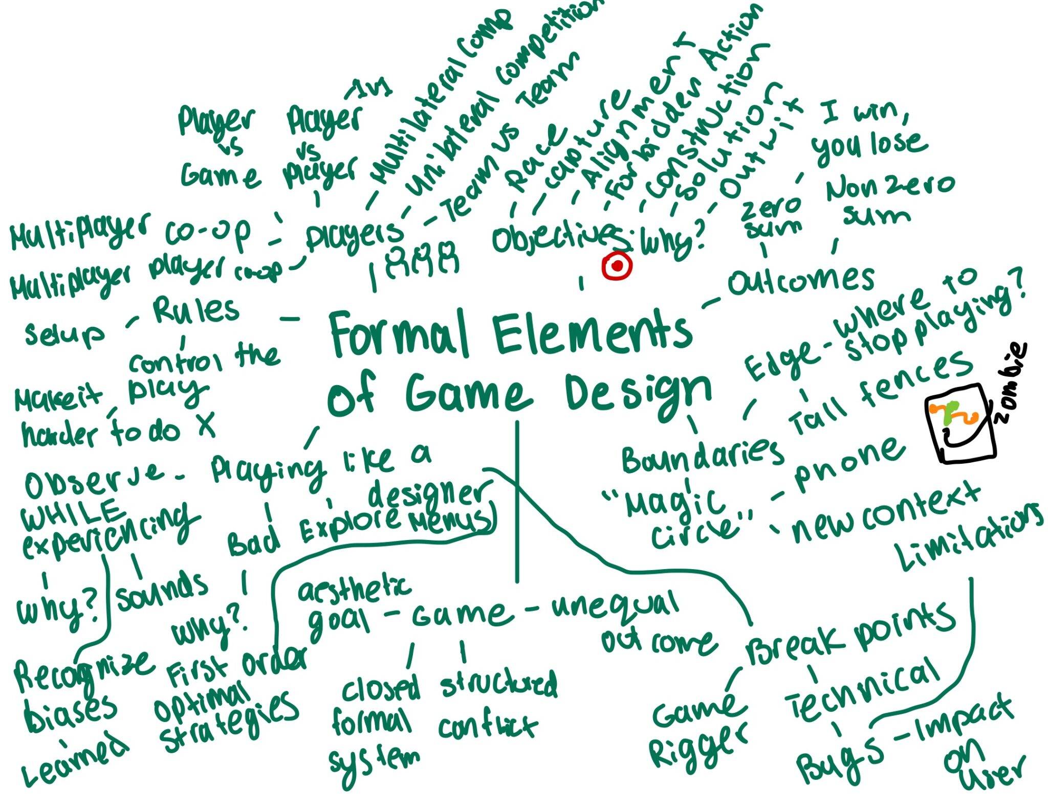 Mind Map – Formal Elements Of Game Design – The Mechanics of Magic