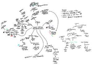 A mindmap of Game Design Fundamentals