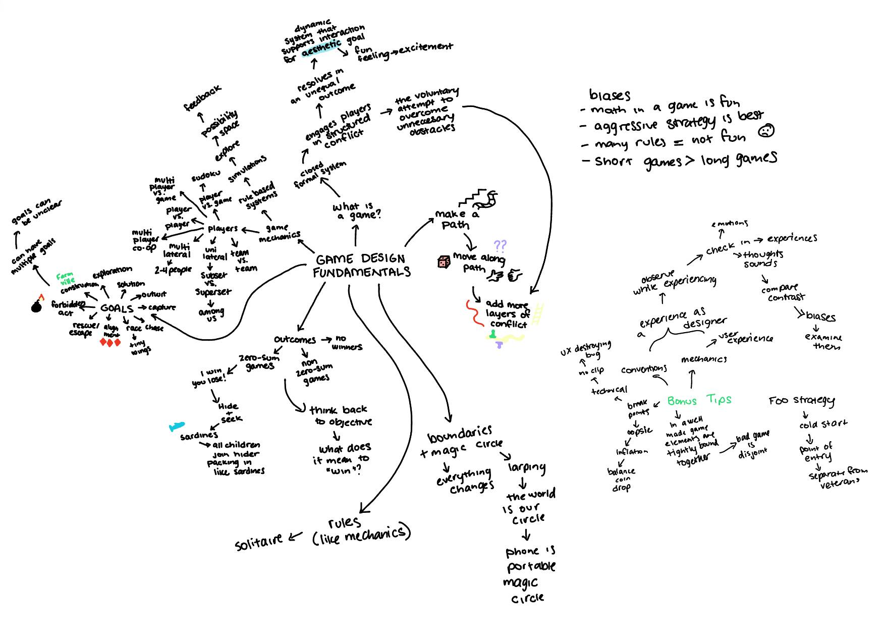 A mindmap of Game Design Fundamentals