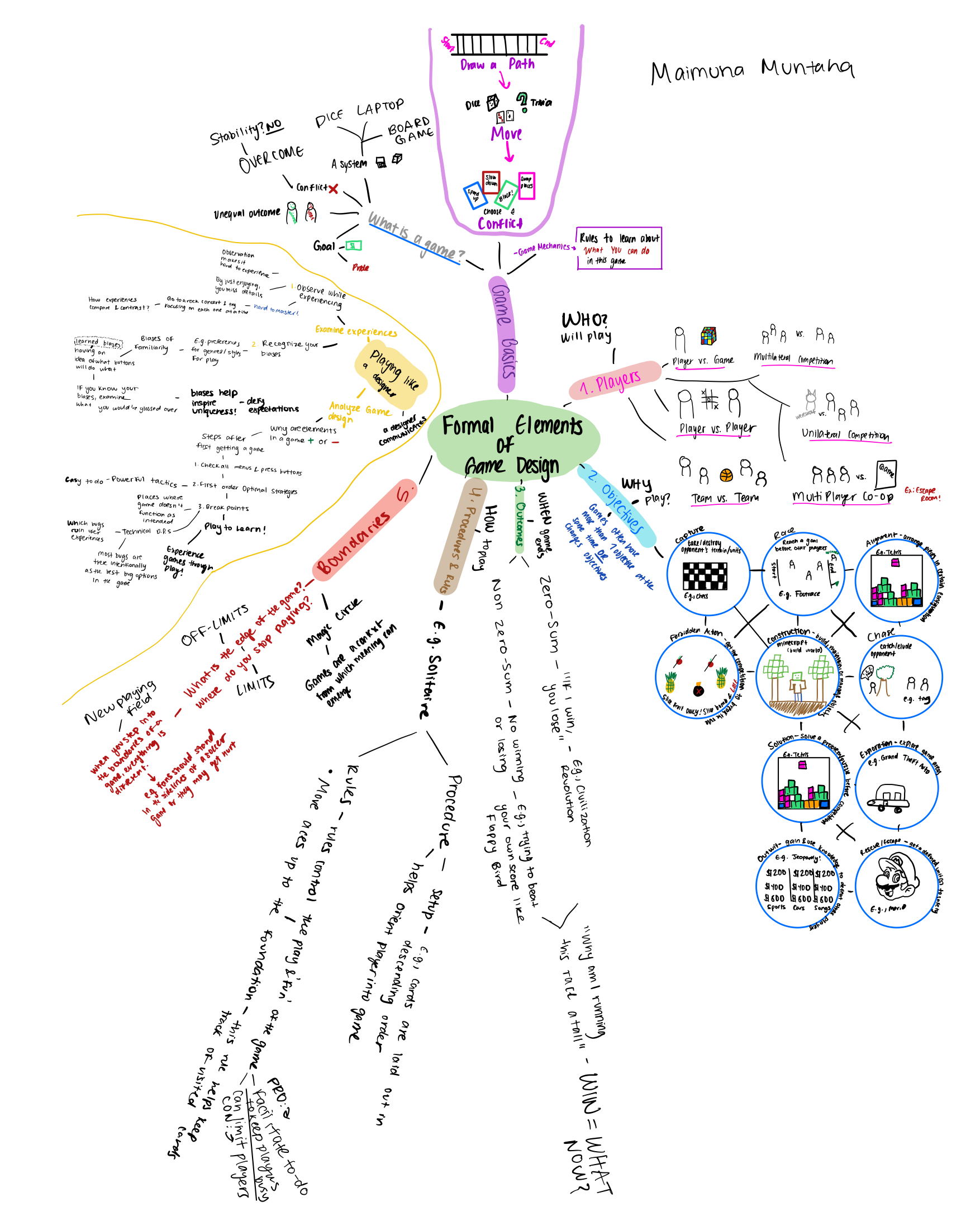Mindmap of the Formal Elements of Game Design
