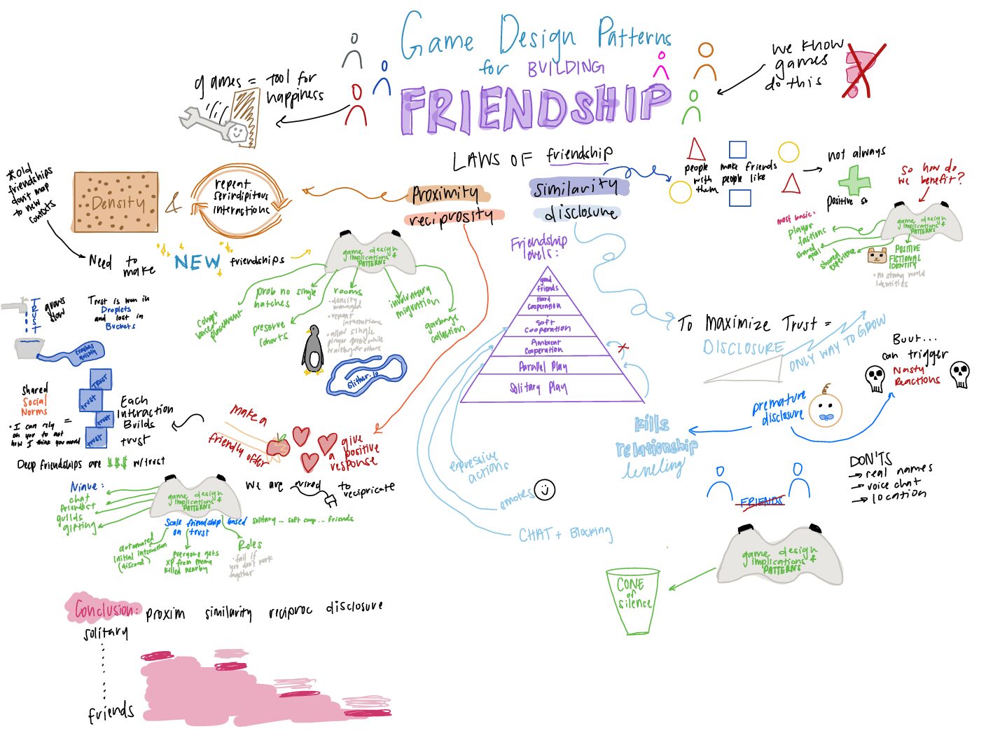 Sketchnote – Game Design Patterns for Building Friendships – The ...