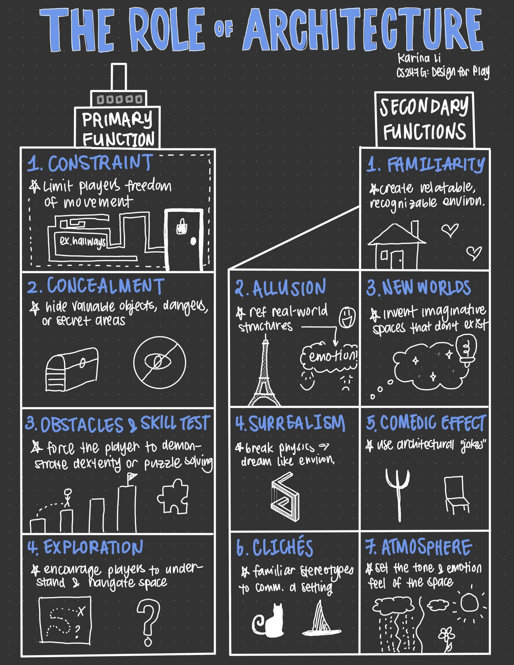 Sketchnote: The Role of Architecture – Karina Li – The Mechanics of Magic
