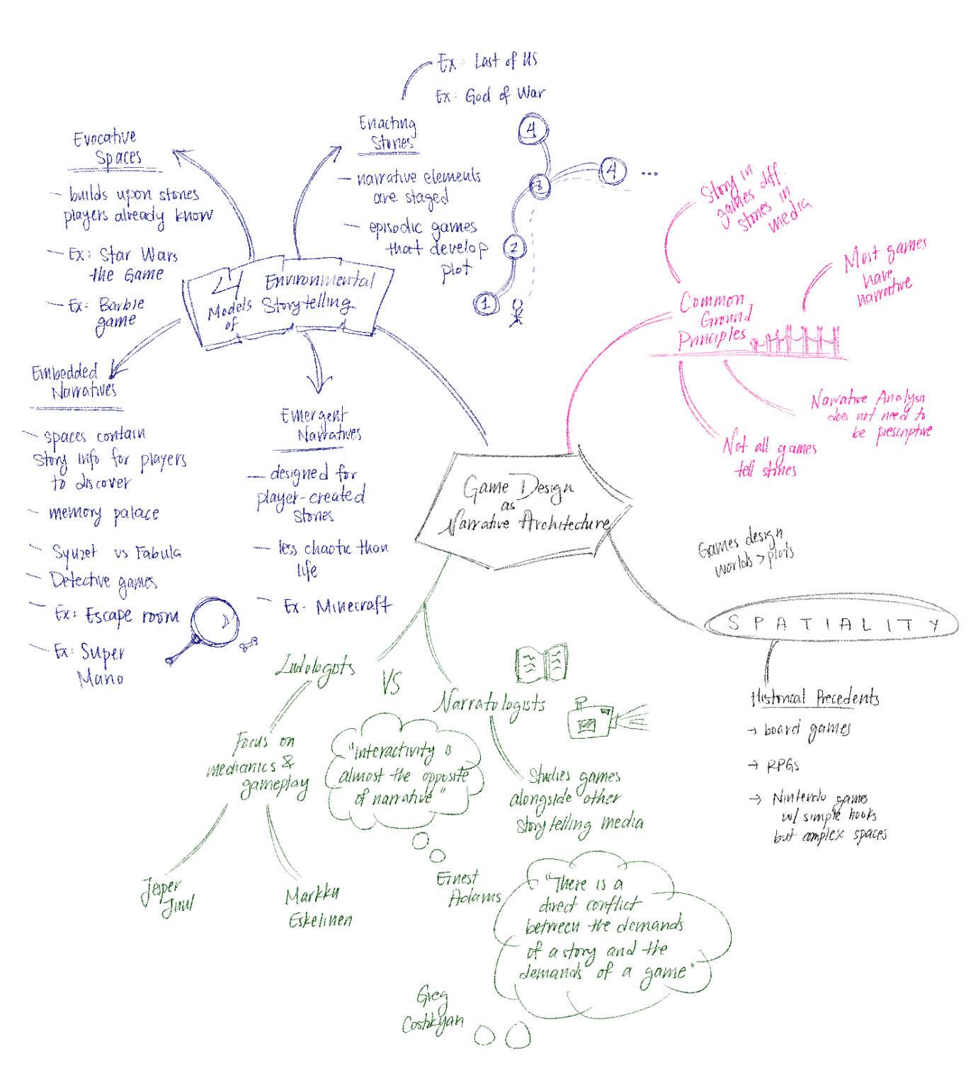 Mindmap: Narrative Architecture – Tesvara Jiang – The Mechanics of Magic