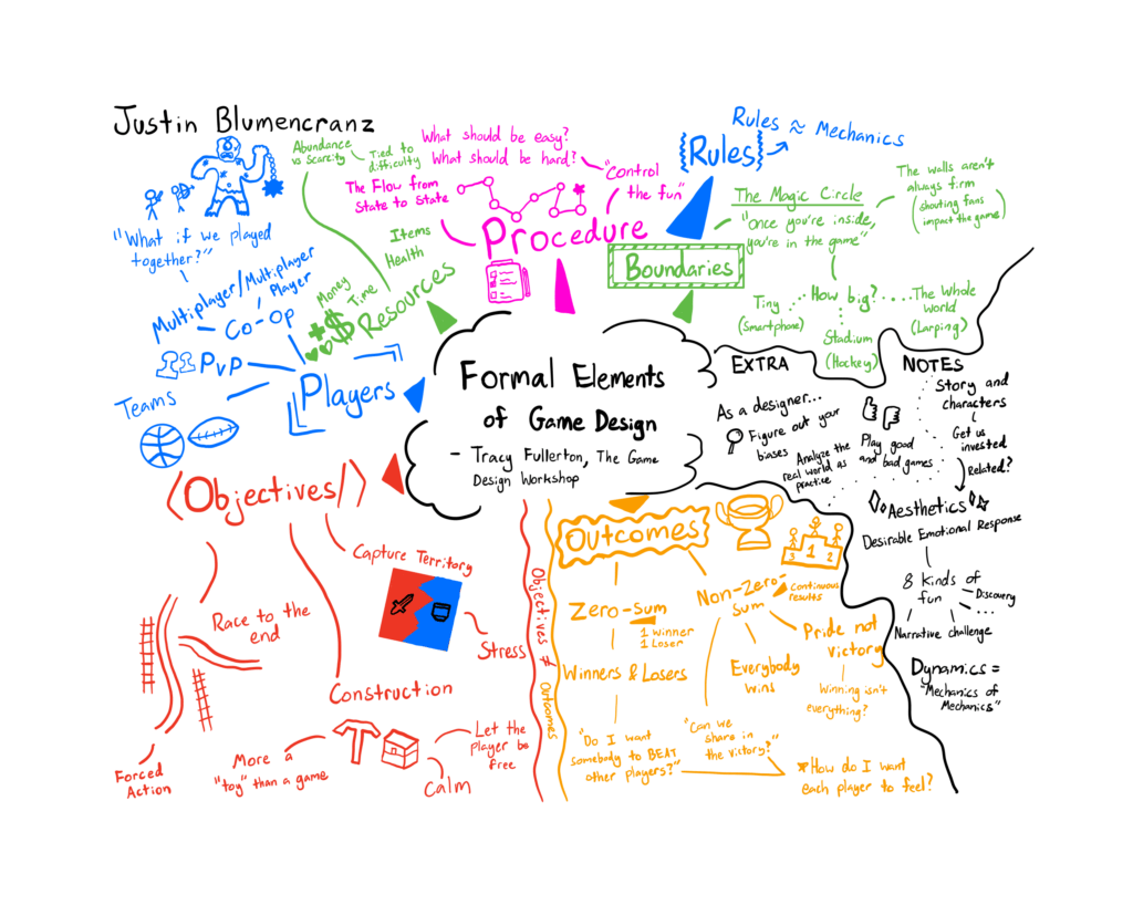 The Formal Elements of Game Design Mindmap - Justin