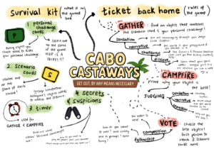 The concept map, depicting the layers of Cabo Castaway’s game mechanics: