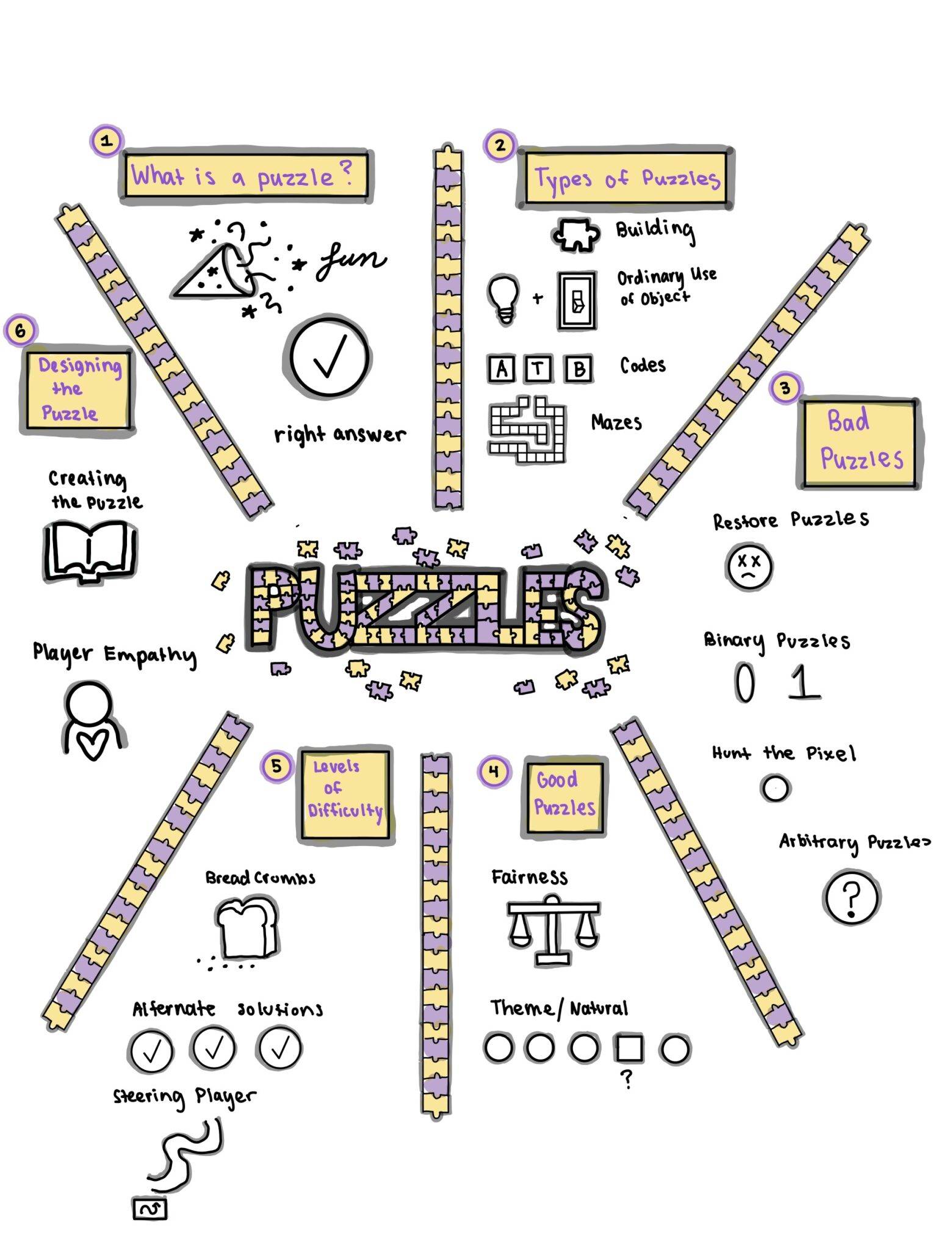 Sketchnote: Puzzles in Games, Puzzles as Games – The Mechanics of Magic