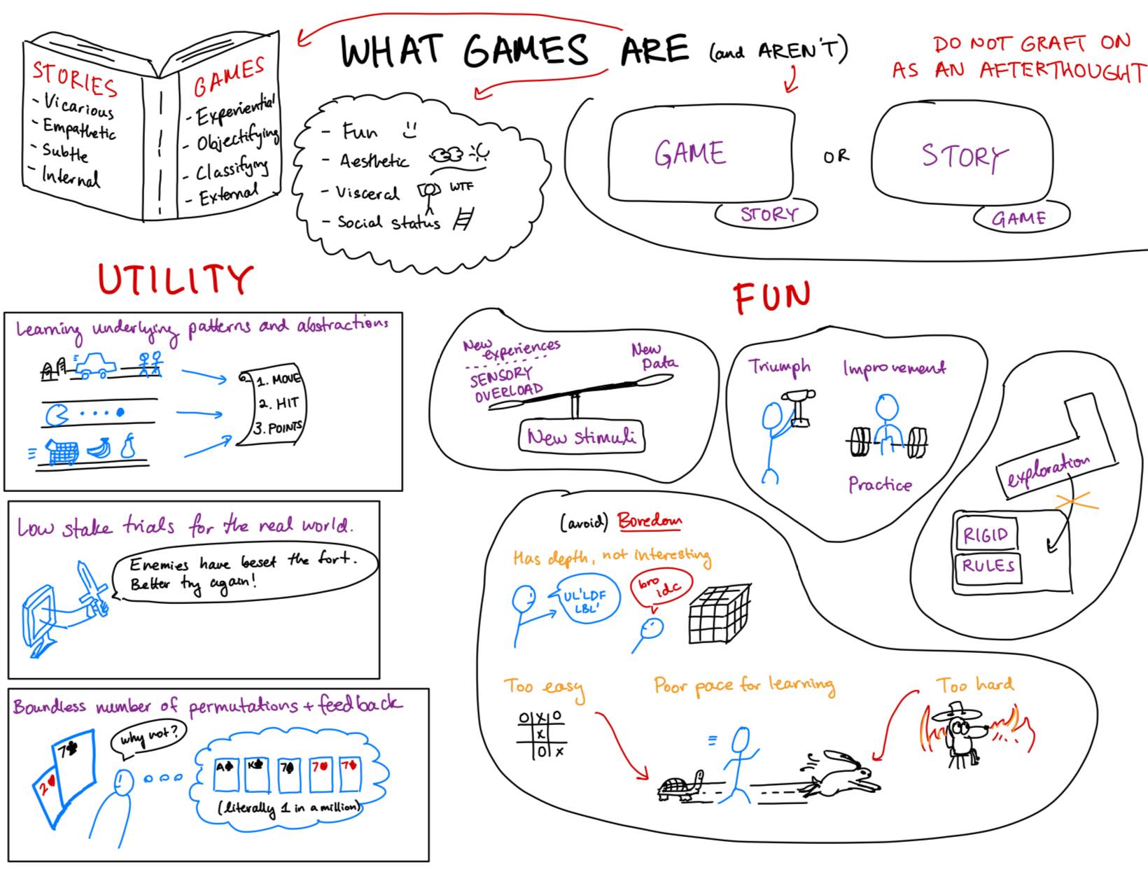 Sketchnotes: What Games Are and Aren't