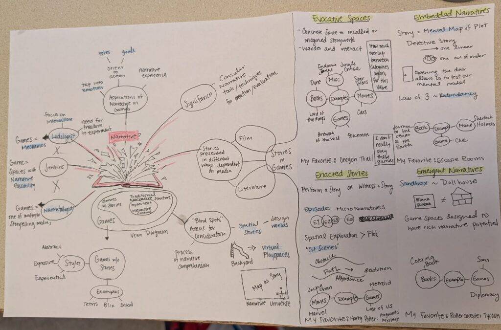 Mindmap for Narrative Architecture Paper