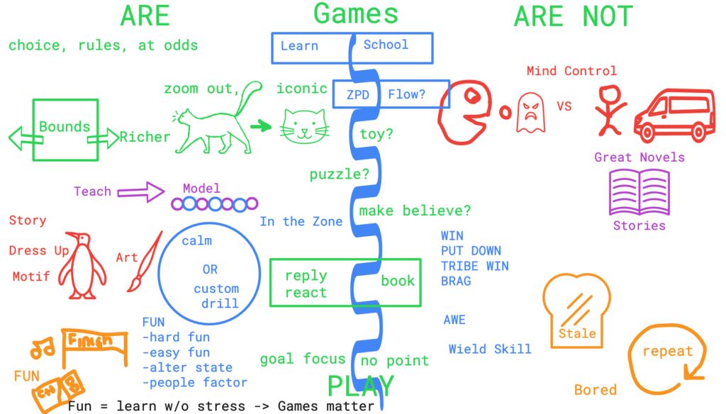 Sketchnotes of what games are and are not