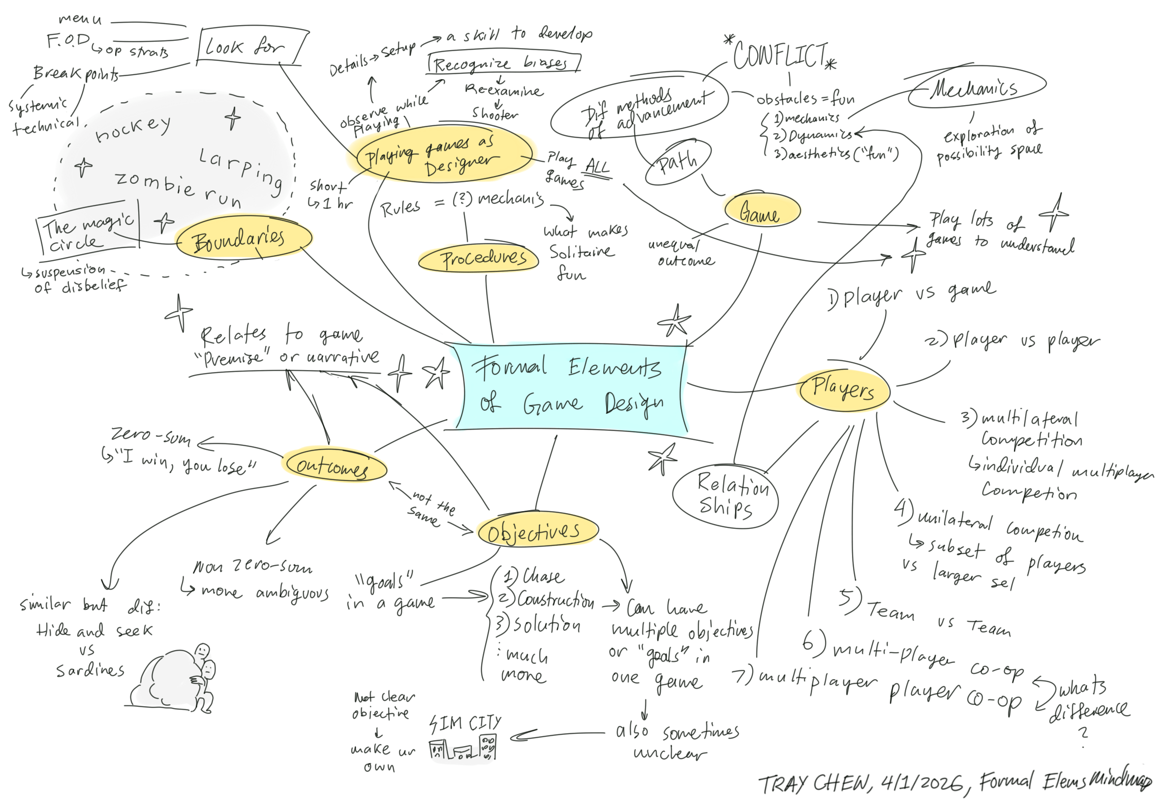 Tray's mindmap of Game Design's formal elements