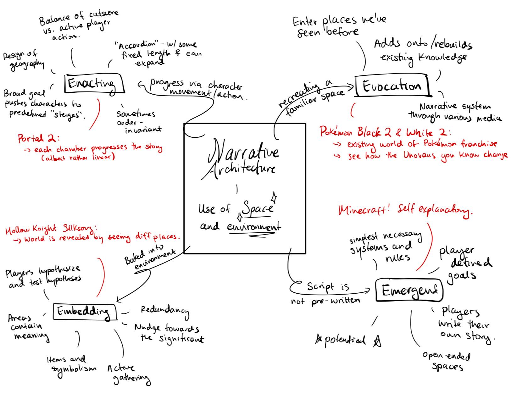 mindmap for narrative architecture