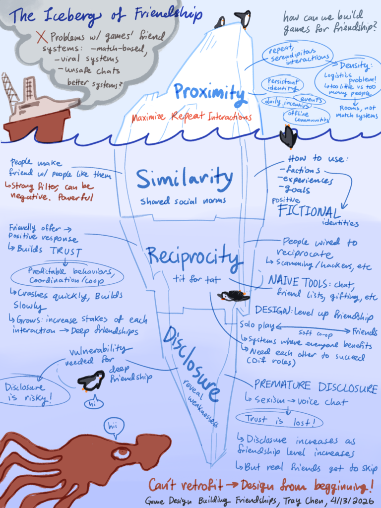 Sketchnote: Game Design Patterns for Building Friendships