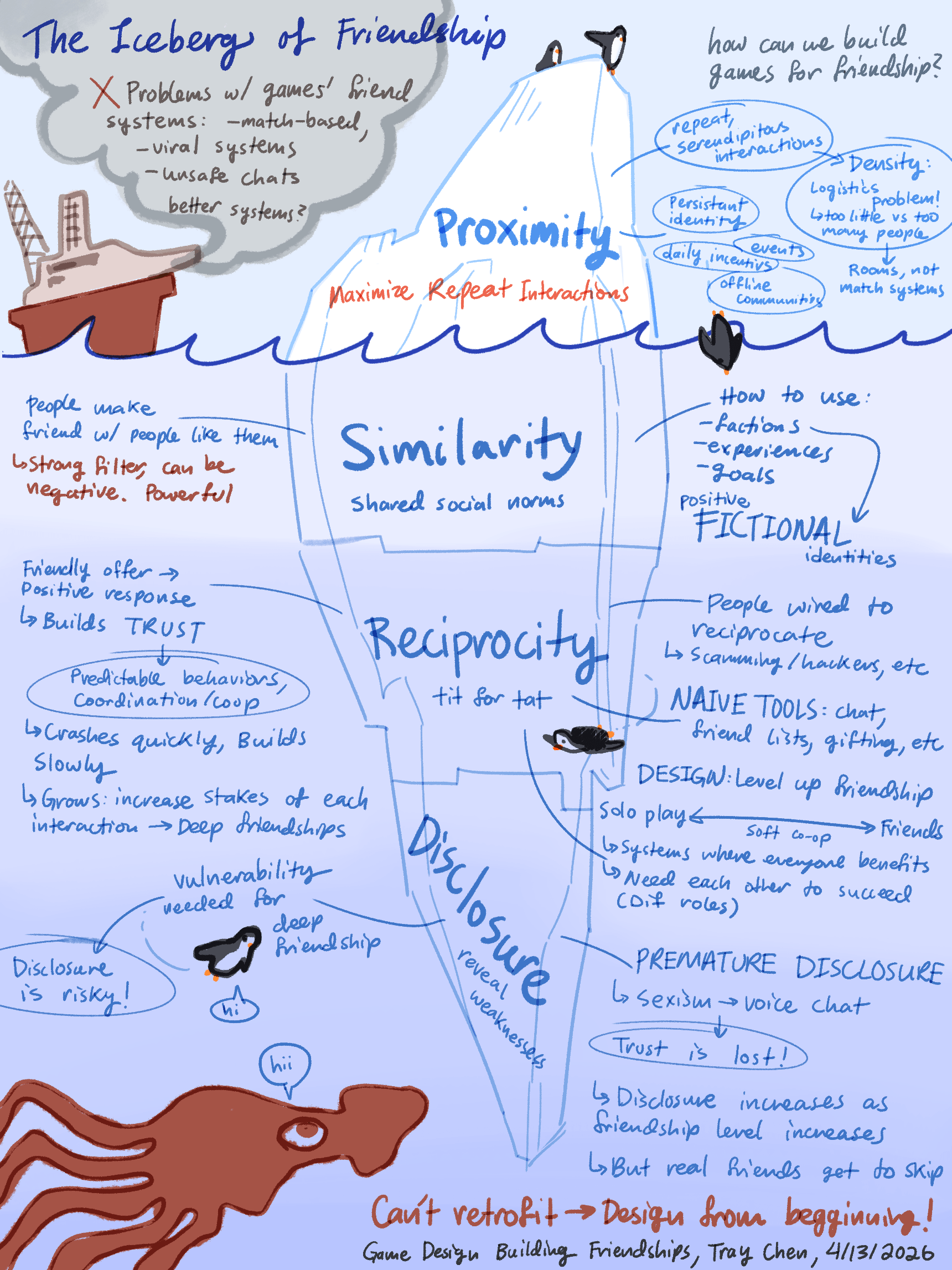 Sketchnote: Game Design Patterns for Building Friendships