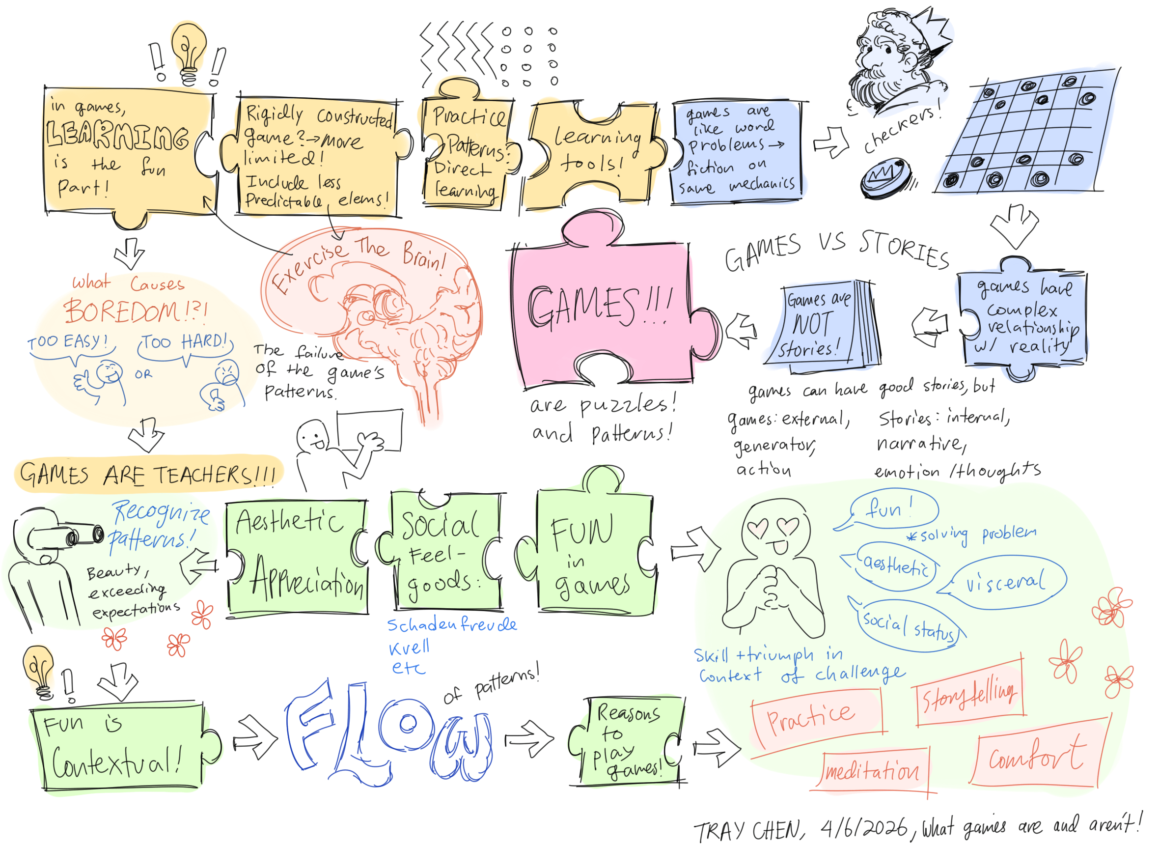Sketchnote for what games are and arent