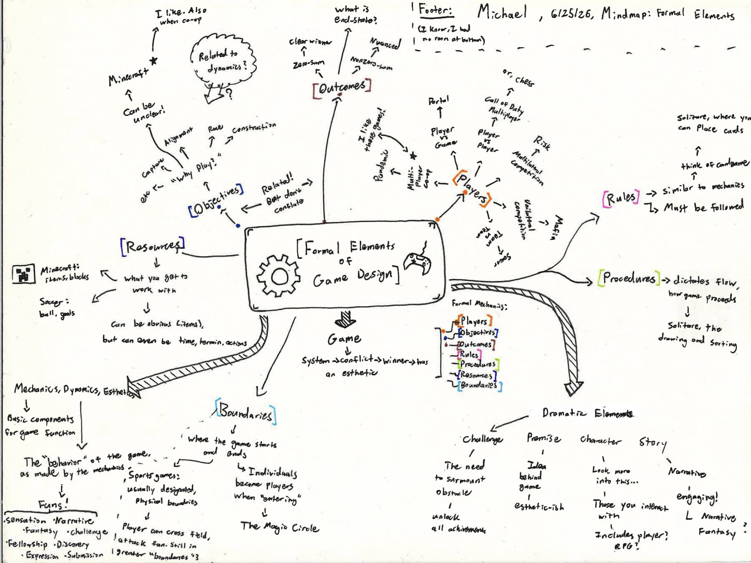 mindmap for assignment 1, snoopy