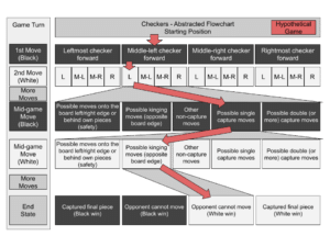 A flowchart depicting a game of Checkers (or Draughts)